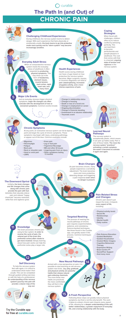 A map of how your pain becomes chronic - and how to reverse the situation - from the Curable app
