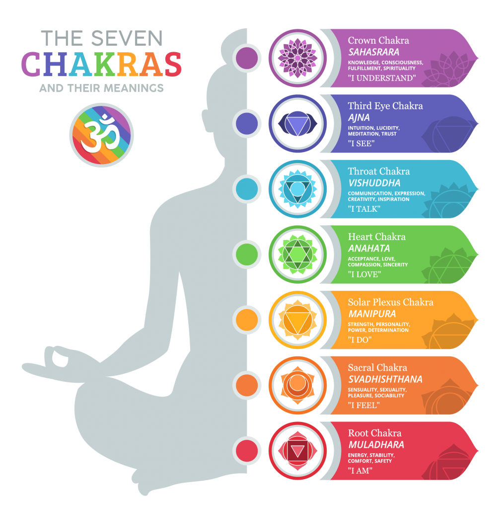 Image of chakras and their meanings